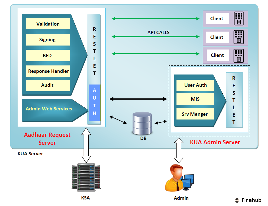 e-kyc software Architecture